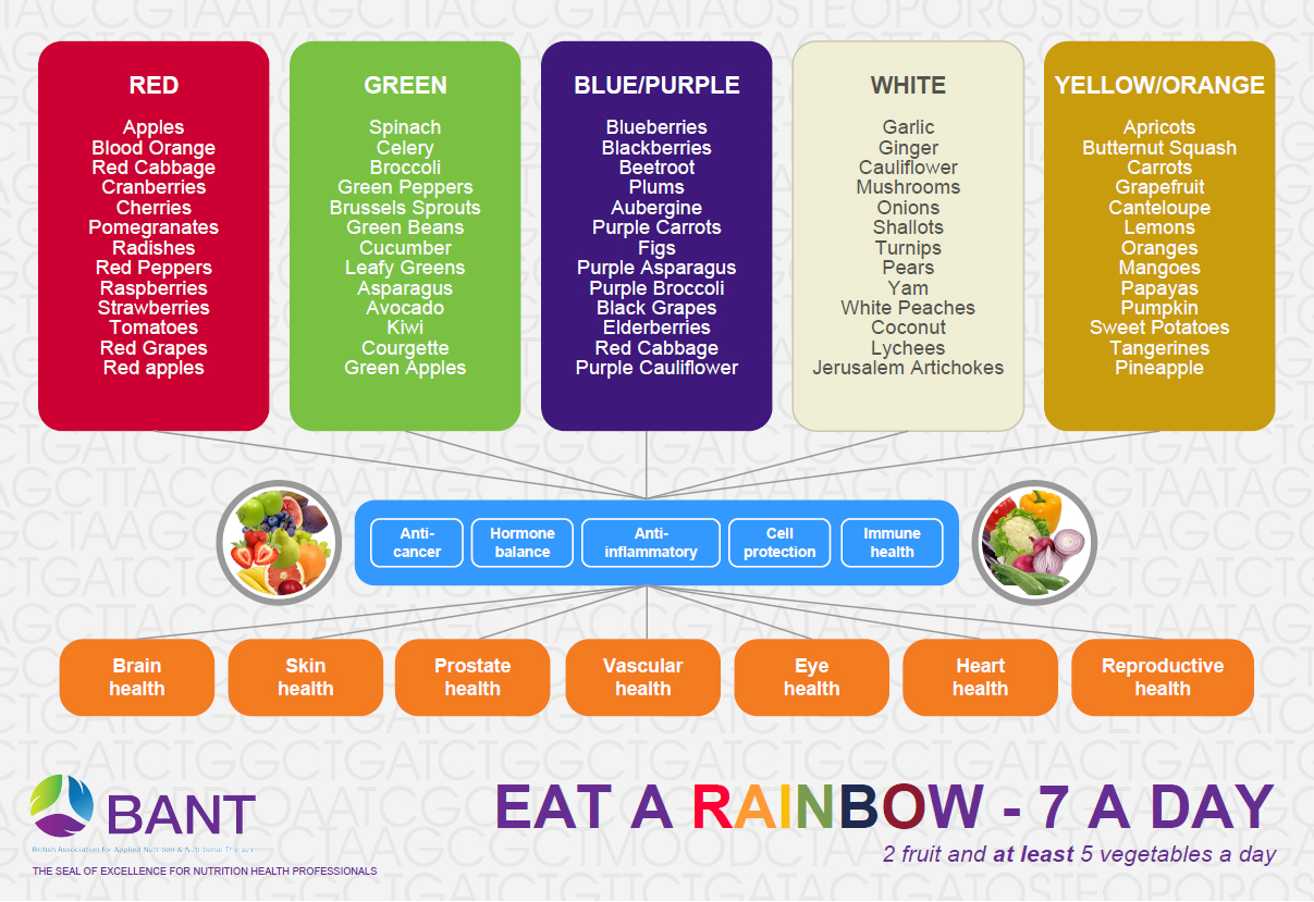 Eat The Rainbow Food Chart