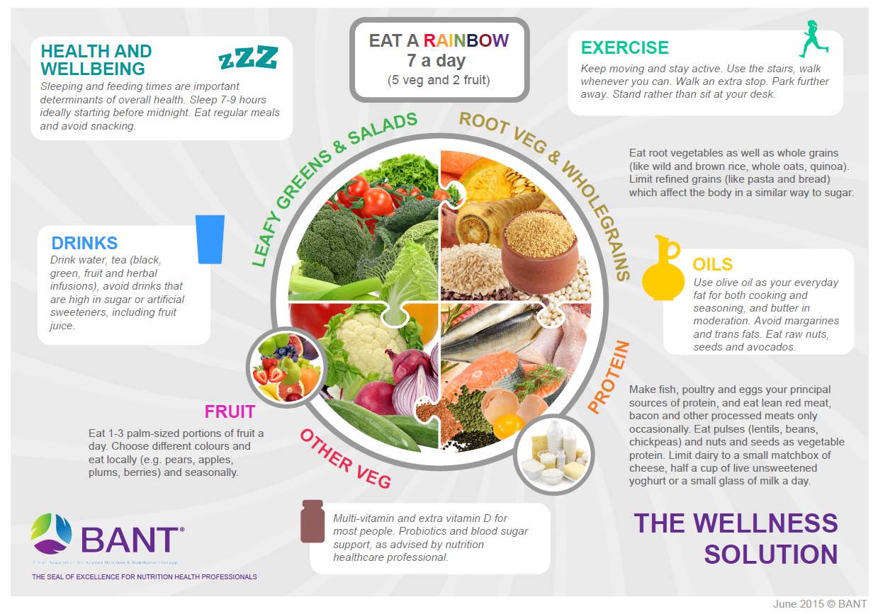 dietary guidelines by the British Association for Nutrition and Lifestyle M...